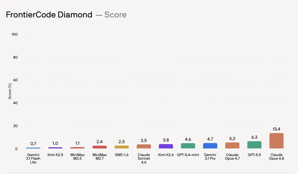 Bar chart of Diamond-tier scores by model, Claude Opus 4.8 leading at 13.4%